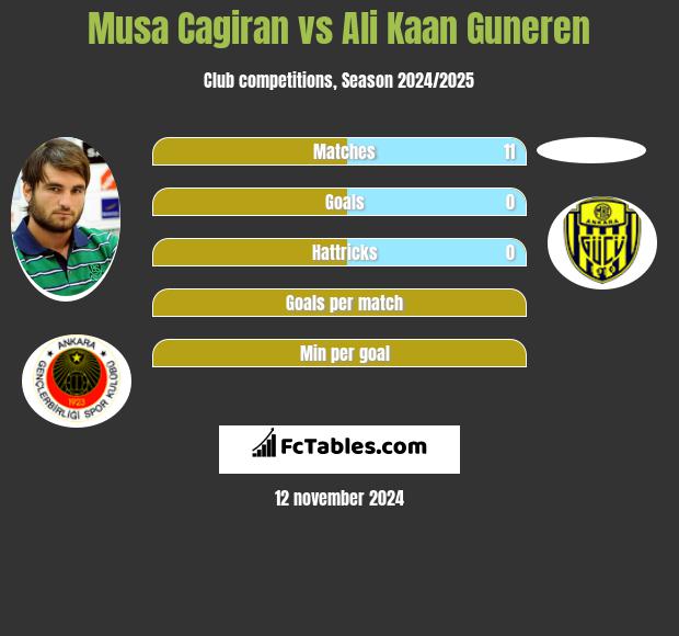 Musa Cagiran vs Ali Kaan Guneren h2h player stats