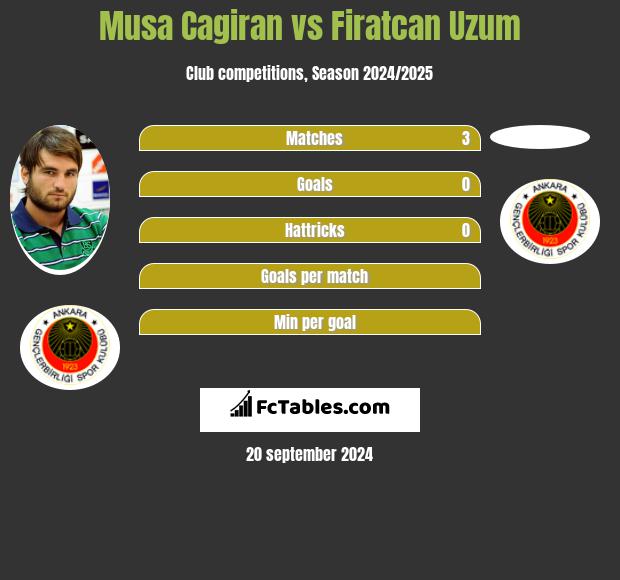 Musa Cagiran vs Firatcan Uzum h2h player stats