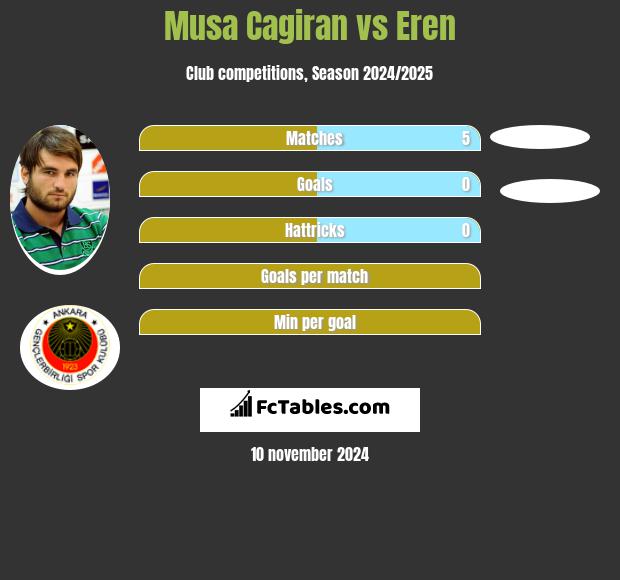 Musa Cagiran vs Eren h2h player stats