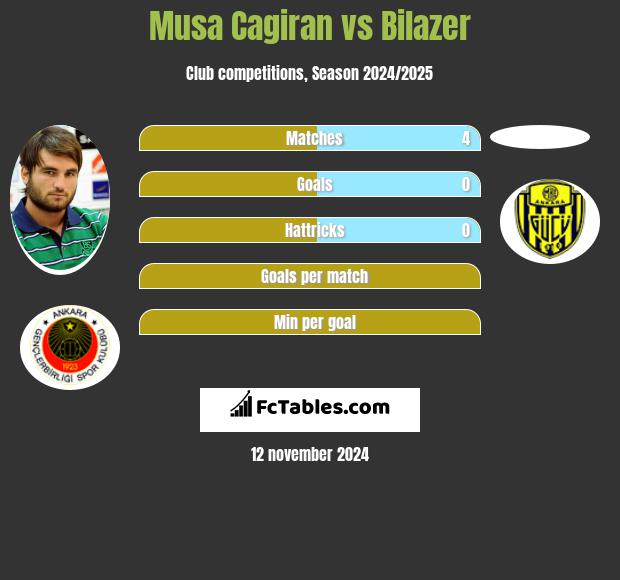 Musa Cagiran vs Bilazer h2h player stats