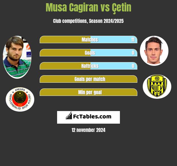 Musa Cagiran vs Çetin h2h player stats