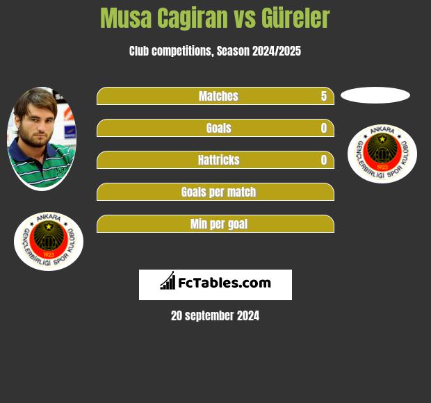 Musa Cagiran vs Güreler h2h player stats