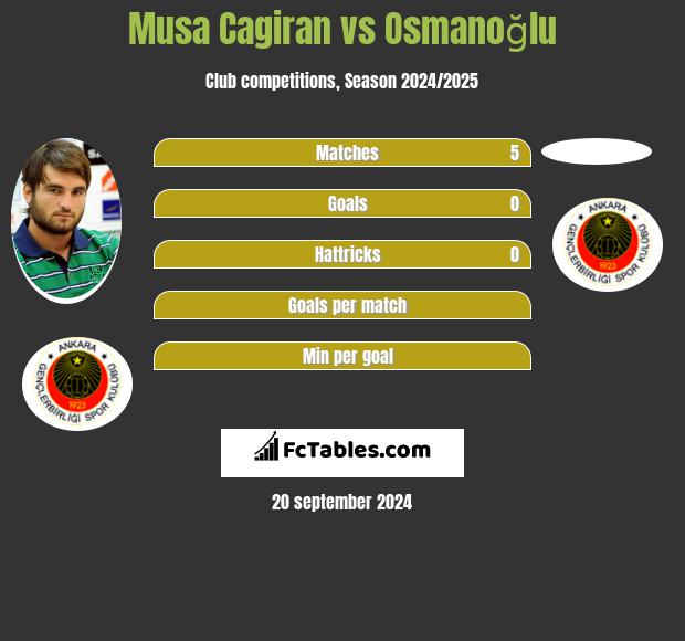 Musa Cagiran vs Osmanoğlu h2h player stats