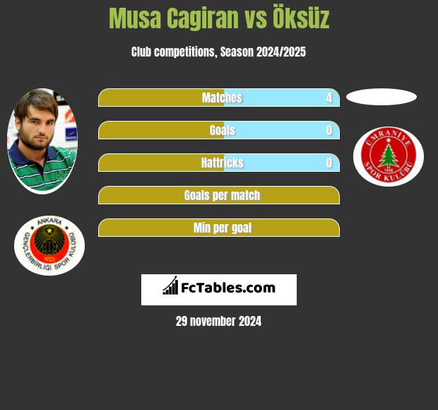 Musa Cagiran vs Öksüz h2h player stats