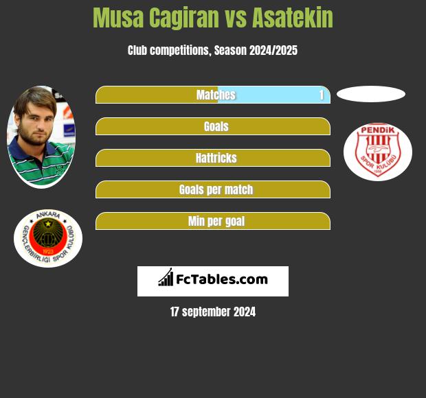 Musa Cagiran vs Asatekin h2h player stats