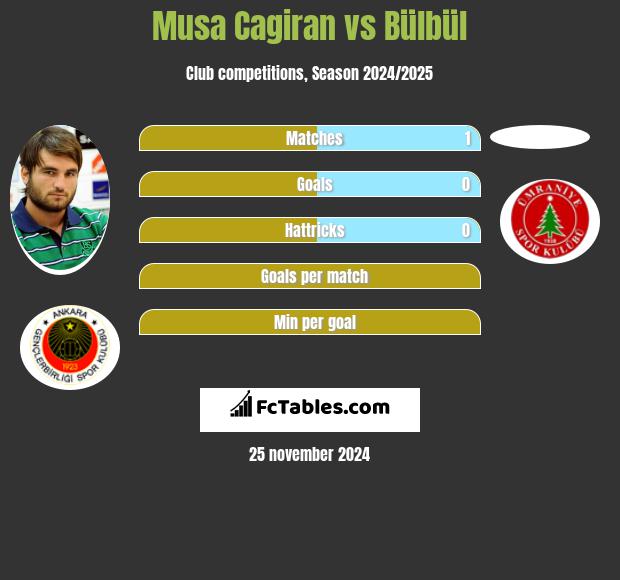 Musa Cagiran vs Bülbül h2h player stats