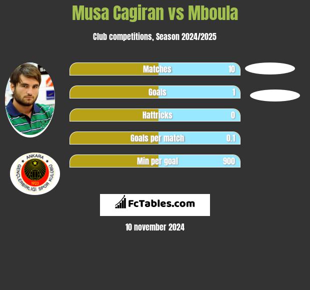 Musa Cagiran vs Mboula h2h player stats