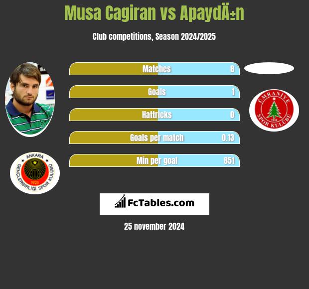 Musa Cagiran vs ApaydÄ±n h2h player stats