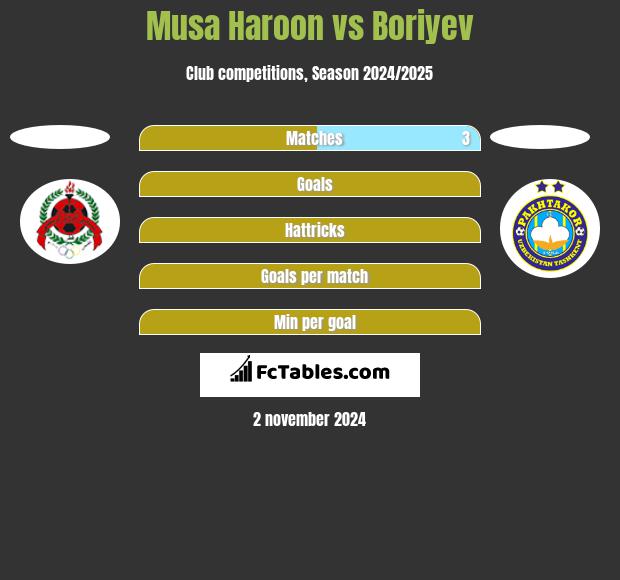 Musa Haroon vs Boriyev h2h player stats