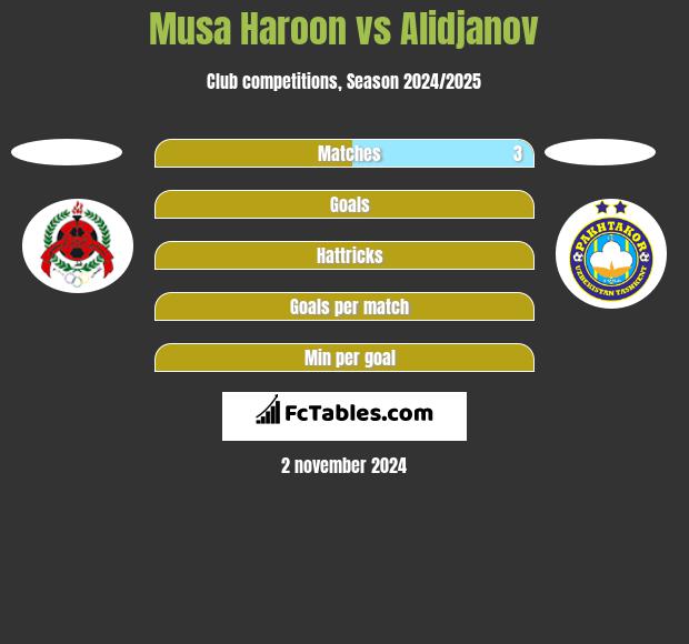 Musa Haroon vs Alidjanov h2h player stats