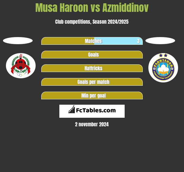 Musa Haroon vs Azmiddinov h2h player stats