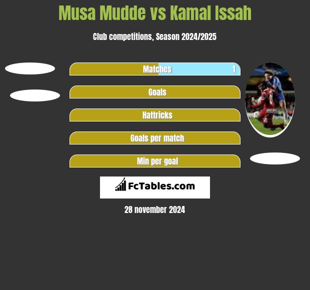 Musa Mudde vs Kamal Issah h2h player stats