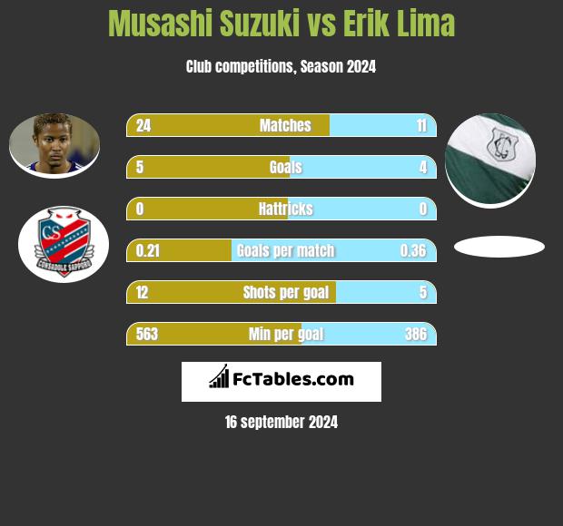 Musashi Suzuki vs Erik Lima h2h player stats