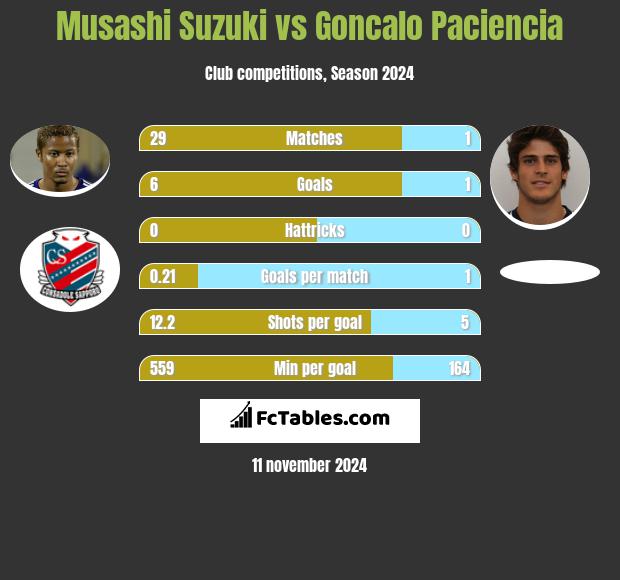 Musashi Suzuki vs Goncalo Paciencia h2h player stats