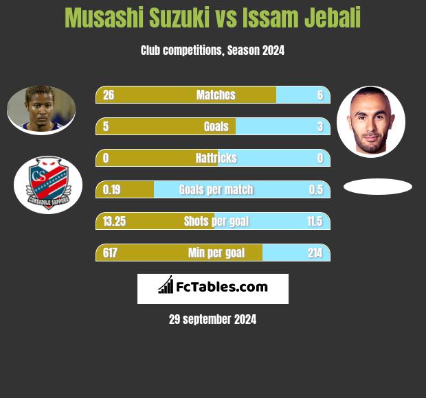 Musashi Suzuki vs Issam Jebali h2h player stats