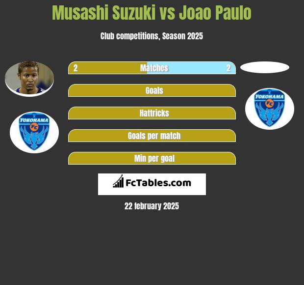 Musashi Suzuki vs Joao Paulo h2h player stats