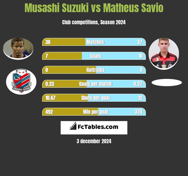 Musashi Suzuki vs Matheus Savio h2h player stats