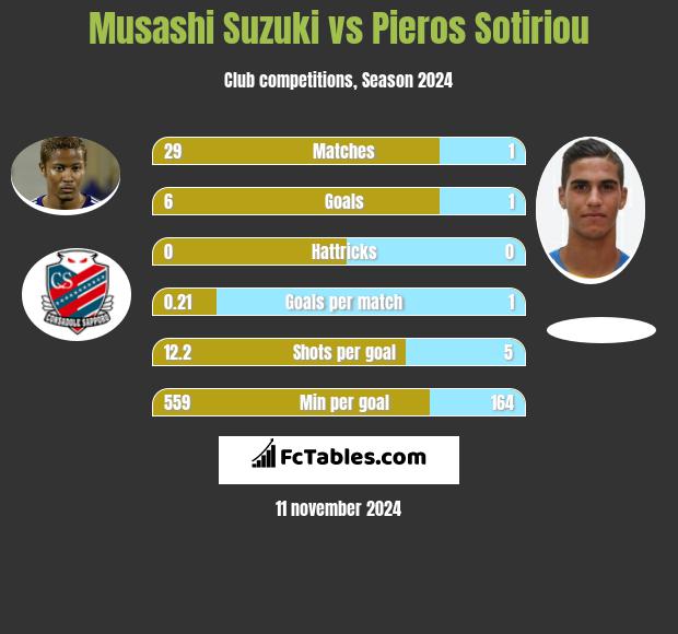 Musashi Suzuki vs Pieros Sotiriou h2h player stats