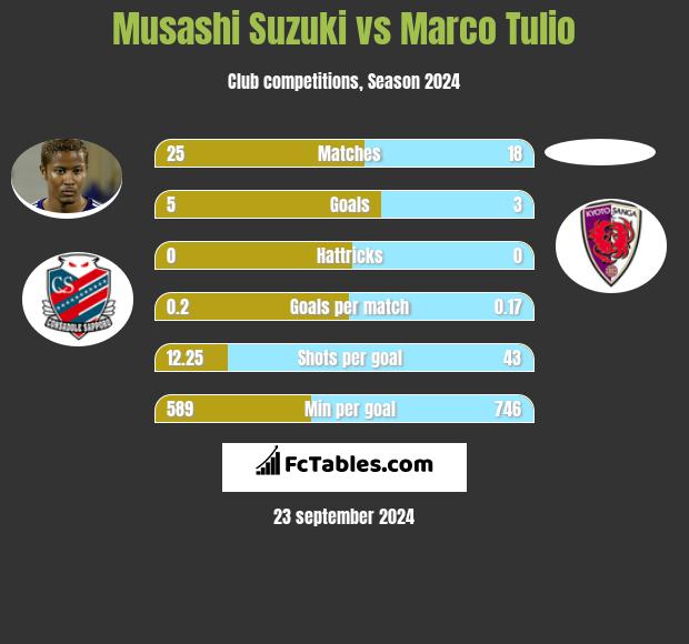 Musashi Suzuki vs Marco Tulio h2h player stats