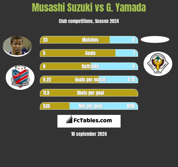 Musashi Suzuki vs G. Yamada h2h player stats