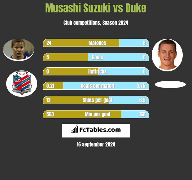 Musashi Suzuki vs Duke h2h player stats