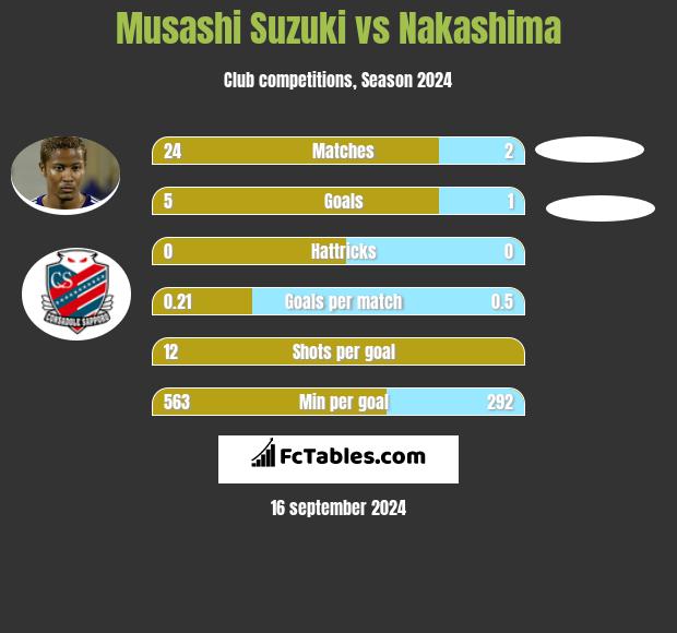 Musashi Suzuki vs Nakashima h2h player stats