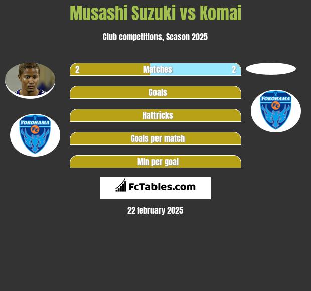 Musashi Suzuki vs Komai h2h player stats