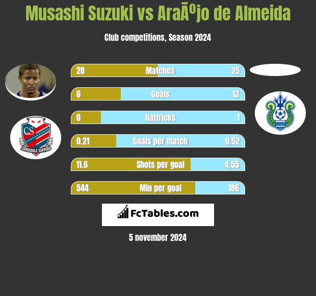 Musashi Suzuki vs AraÃºjo de Almeida h2h player stats