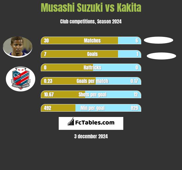 Musashi Suzuki vs Kakita h2h player stats