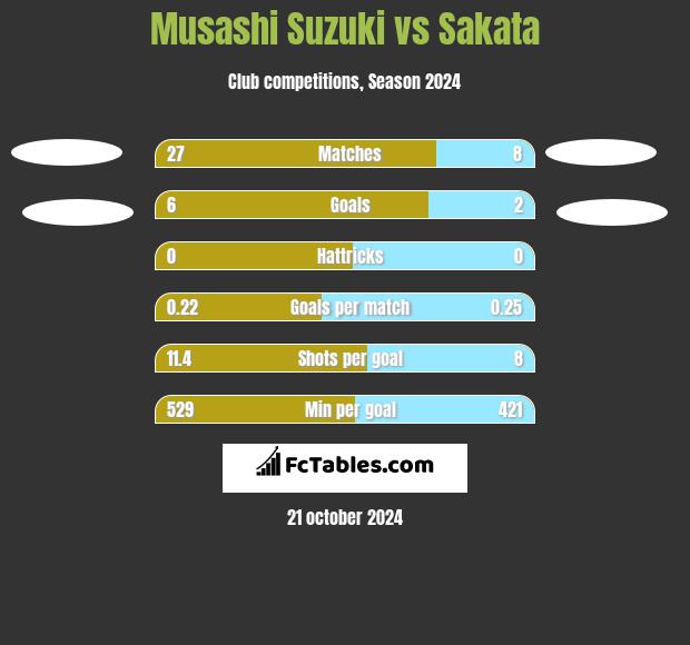 Musashi Suzuki vs Sakata h2h player stats