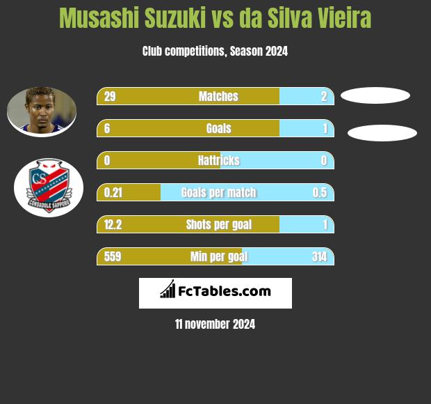 Musashi Suzuki vs da Silva Vieira h2h player stats