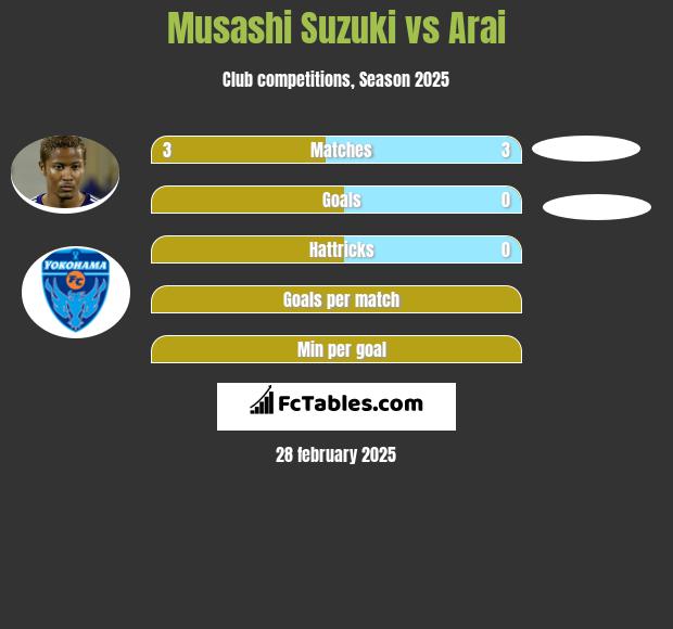 Musashi Suzuki vs Arai h2h player stats