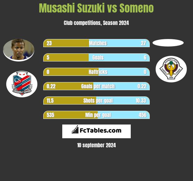 Musashi Suzuki vs Someno h2h player stats