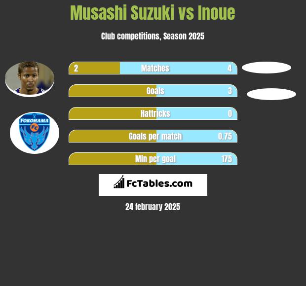 Musashi Suzuki vs Inoue h2h player stats