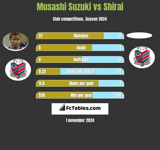 Musashi Suzuki vs Shirai h2h player stats