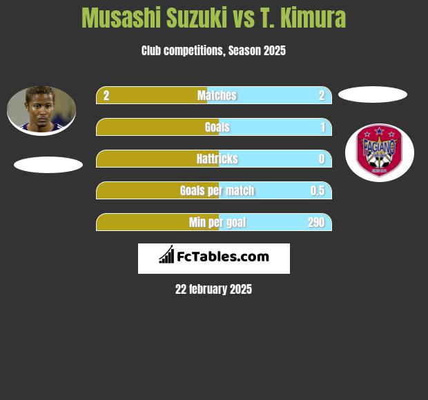 Musashi Suzuki vs T. Kimura h2h player stats