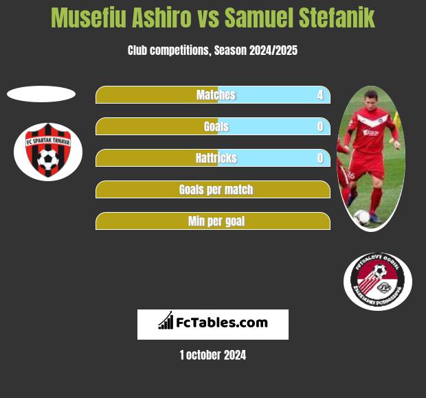 Musefiu Ashiro vs Samuel Stefanik h2h player stats