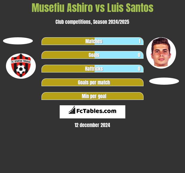 Musefiu Ashiro vs Luis Santos h2h player stats