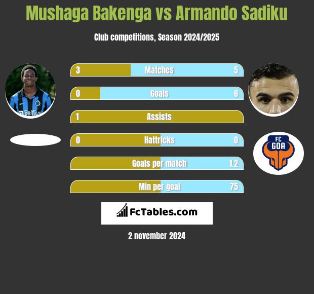 Mushaga Bakenga vs Armando Sadiku h2h player stats