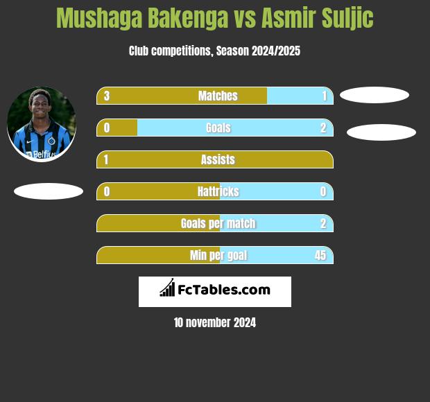 Mushaga Bakenga vs Asmir Suljic h2h player stats