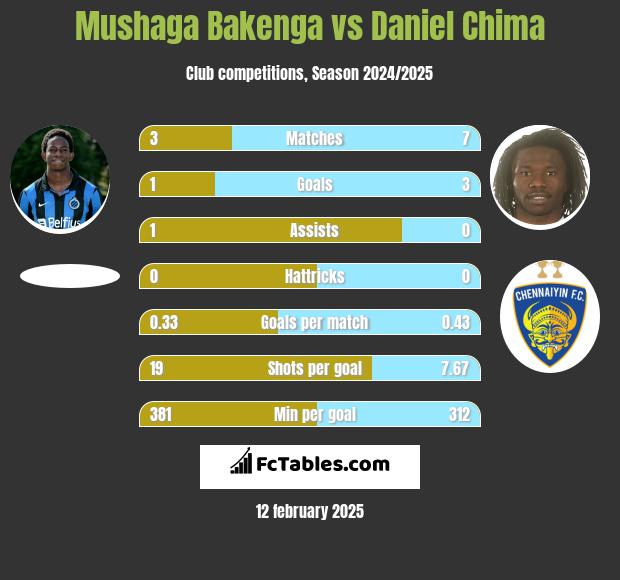 Mushaga Bakenga vs Daniel Chima h2h player stats