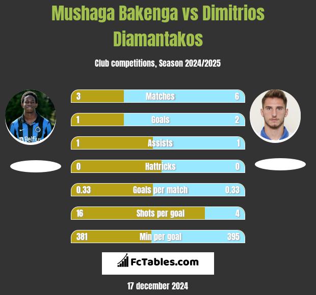 Mushaga Bakenga vs Dimitrios Diamantakos h2h player stats