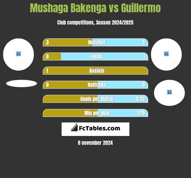 Mushaga Bakenga vs Guillermo h2h player stats