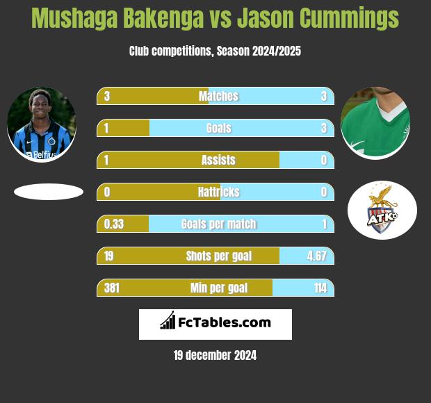 Mushaga Bakenga vs Jason Cummings h2h player stats