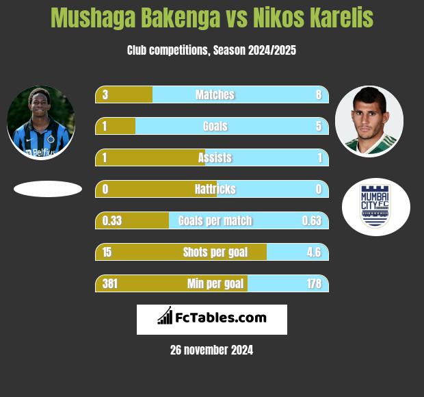 Mushaga Bakenga vs Nikos Karelis h2h player stats