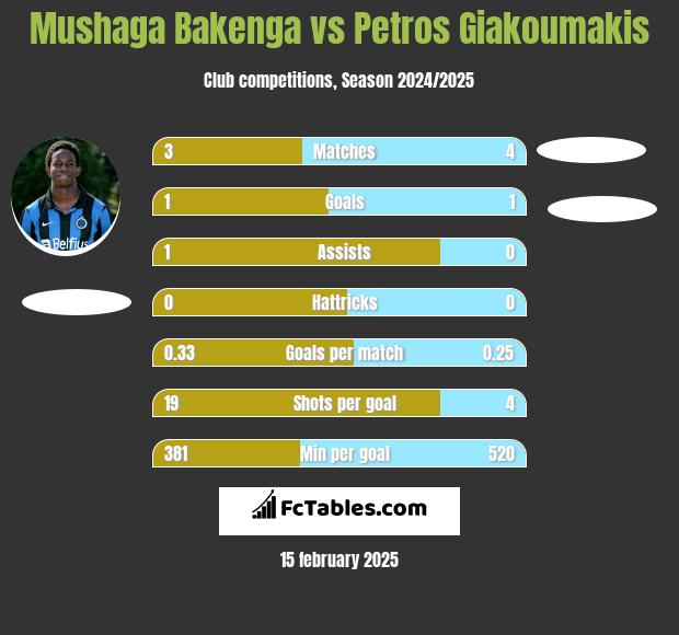 Mushaga Bakenga vs Petros Giakoumakis h2h player stats