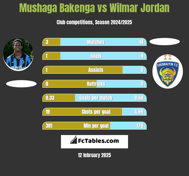 Mushaga Bakenga vs Wilmar Jordan h2h player stats