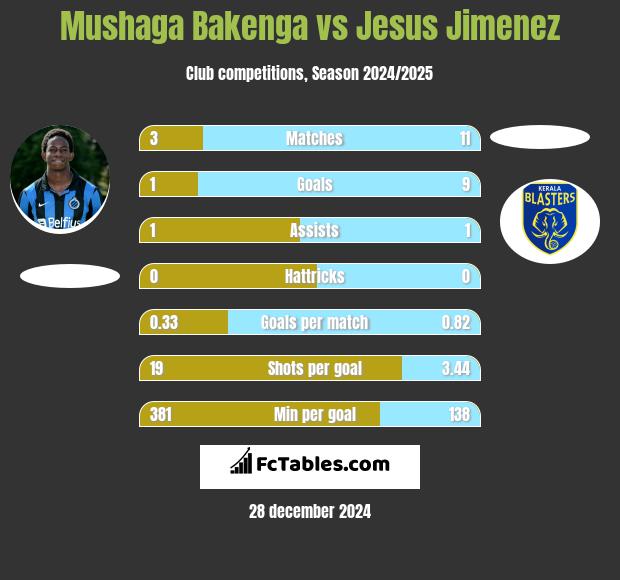 Mushaga Bakenga vs Jesus Jimenez h2h player stats