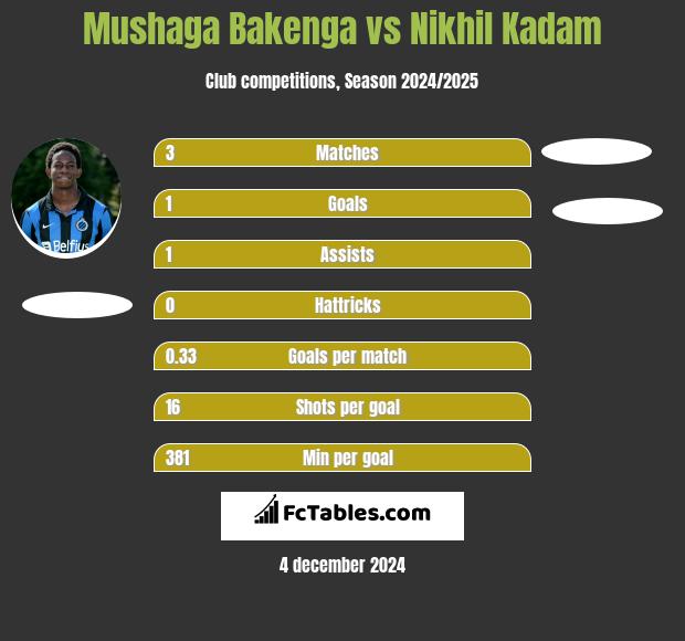 Mushaga Bakenga vs Nikhil Kadam h2h player stats