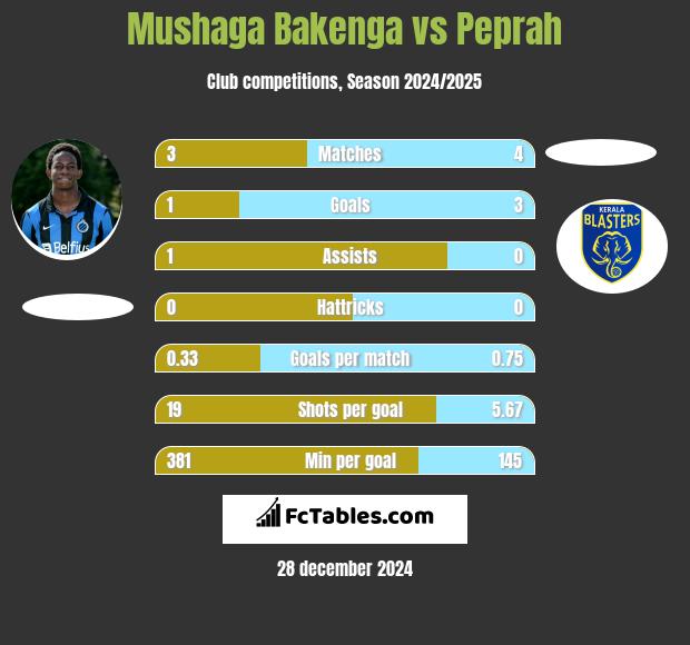 Mushaga Bakenga vs Peprah h2h player stats